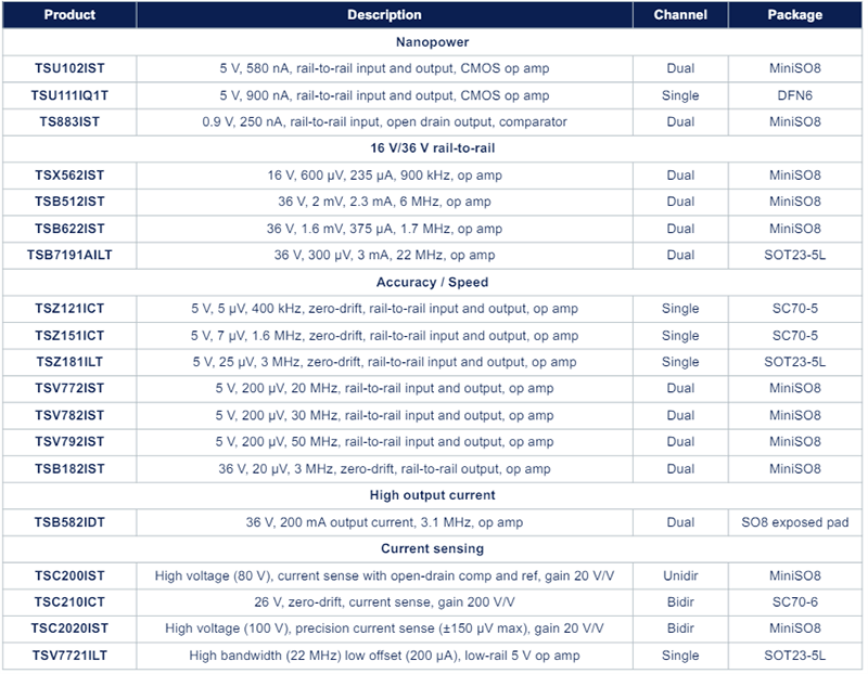 STMicroelectronics Kit échantillon d’ampli op haute performance KIT24OPAMP